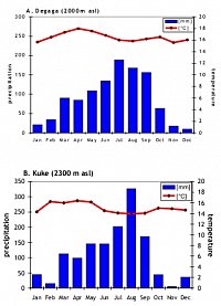 Fig. 2. Mean annual rainfall and mean annual temperature of the study area